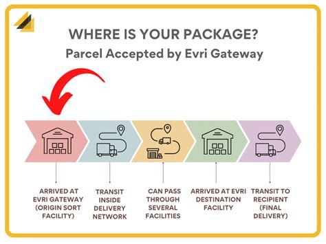 where is the evri gateway located